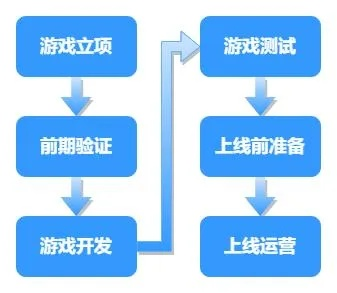 制作电子游戏开发平台✅：✅电子游戏怎么制作